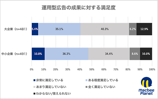 運用型広告および成果報酬型広告に関する実態調査の結果