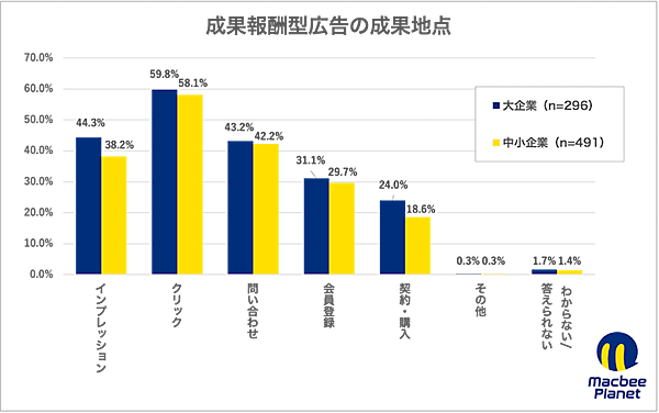 運用型広告および成果報酬型広告に関する実態調査の結果