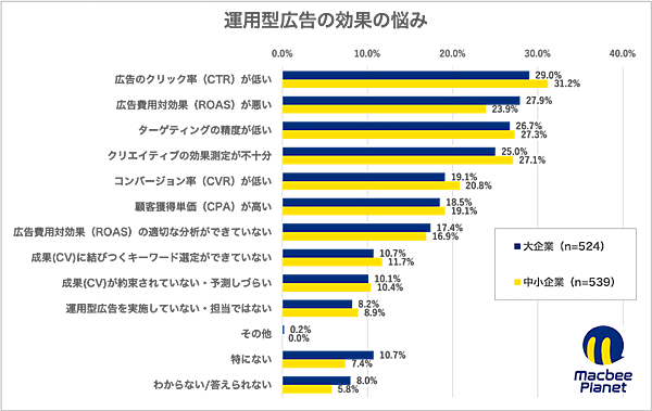 運用型広告および成果報酬型広告に関する実態調査の結果
