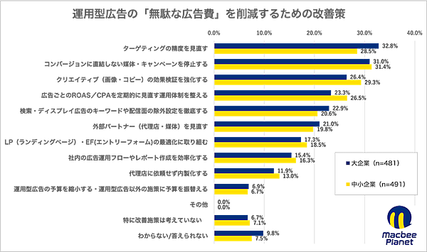 運用型広告および成果報酬型広告に関する実態調査の結果