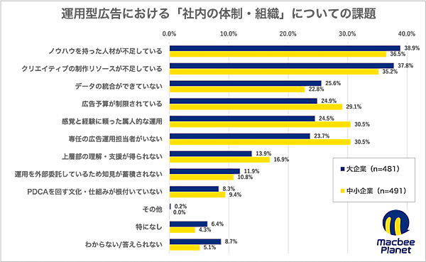 運用型広告および成果報酬型広告に関する実態調査の結果