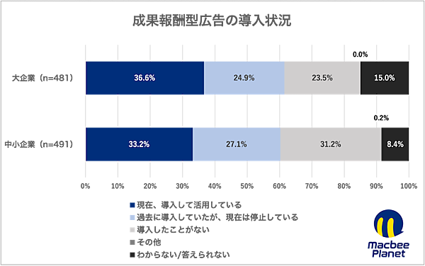 運用型広告および成果報酬型広告に関する実態調査の結果