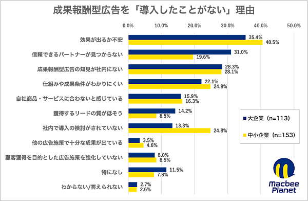 運用型広告および成果報酬型広告に関する実態調査の結果