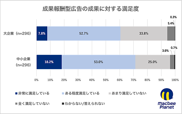 運用型広告および成果報酬型広告に関する実態調査の結果