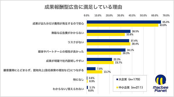 運用型広告および成果報酬型広告に関する実態調査の結果