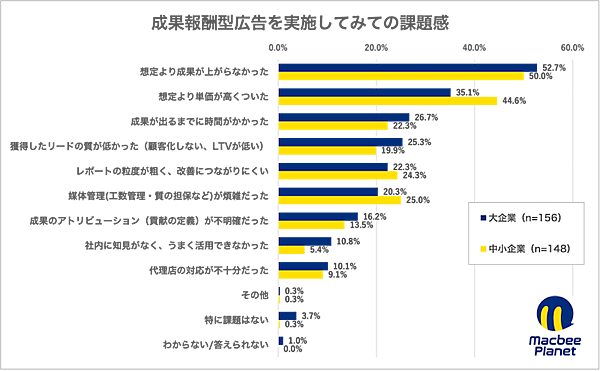 運用型広告および成果報酬型広告に関する実態調査の結果