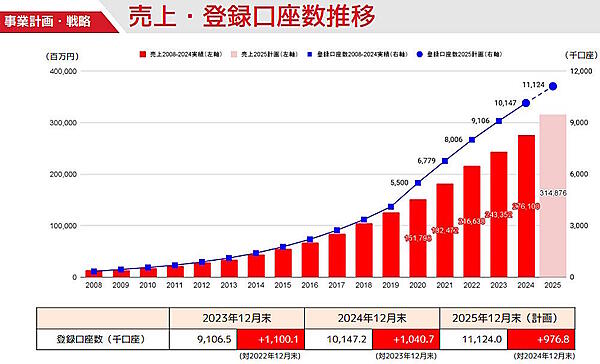 MonotaROの売上高と登録口座の推移（2025年12月末は計画。画像はMonotaROの決算概要資料から編集部がキャプチャ）