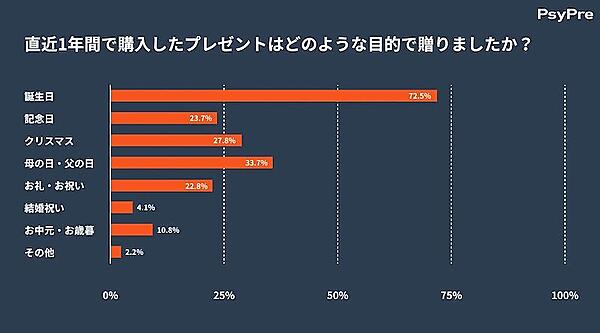 直近1年間で購入したプレゼントの目的（複数回答可）