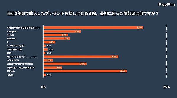 直近1年間で購入したプレゼントを探しはじめる際、最初に使った情報源