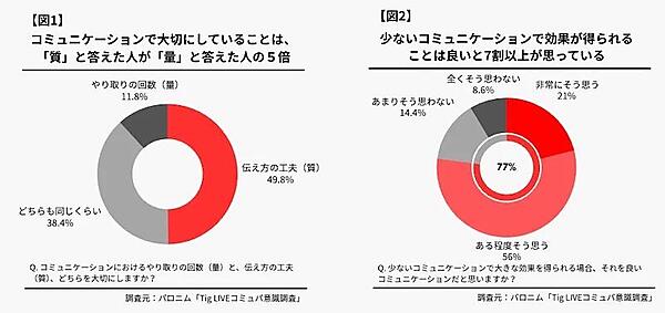 コミュニケーションにおけるやり取りの回数（量）と、伝え方の工夫（質）、どちらを大切にしているか（左）、少ないコミュニケーションで大きな効果を得られる場合、それを良いコミュニケーションだと思うか（右）