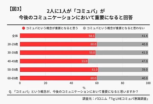 “コミュパ”という概念が、今後のコミュニケーションにおいて重要になると思うか