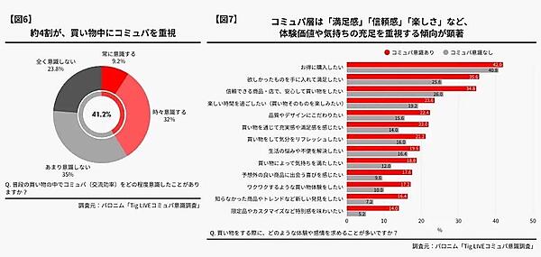 普段の買い物の中でコミュパ（交流効率）をどの程度意識したことがあるか（左）、買い物をする際に、どのような体験や感情を求めることが多いか（右）