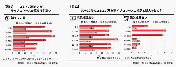 ライブコマースについて聞いたことがあるか（左）、これまでにライブコマースを使ったことがあるか（右）