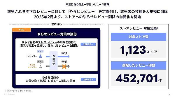 不正レビューの削除など不正行為防止への取り組み