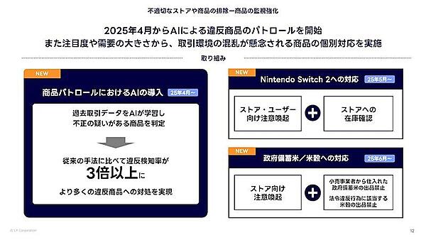 AIの導入、取引環境が混乱される商品の個別対応などを実施