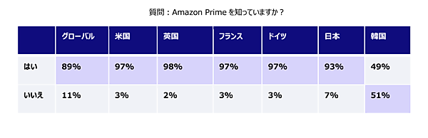 CRITEOの調査 「Amazon Prime」は韓国では認知度が低い