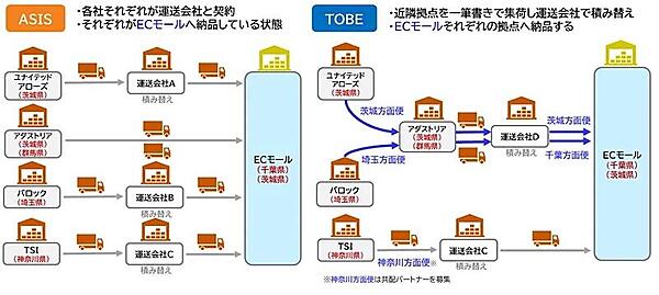 左側が従前、右側が実証中のECモール向け共同配送