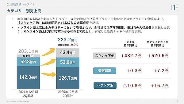 I-neの2025年12月期（第二四半期）カテゴリー別売上高（画像はI-neの決算説明資料から編集部がキャプチャ）