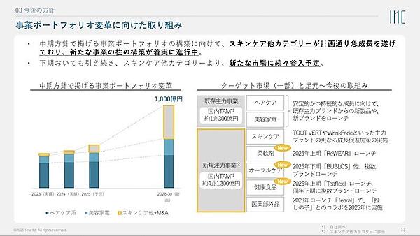 I-neの事業ポートフォリオ変革に向けた取り組み（画像はI-neの決算説明資料から編集部がキャプチャ）