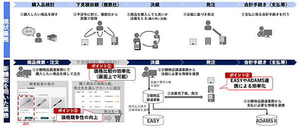 モノタロウ、デジタル庁開発の電子調達システム「GEPS」のプラットフォーム「少額物品販売業務」と連携