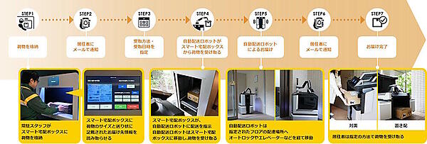 実証の流れ（編集部がヤマトホールディングスのコーポレートサイトから追加）