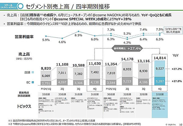 2024年6月期～2025年6月期のEC・店舗の売上高推移（画像はアイスタイルのIR資料から追加）