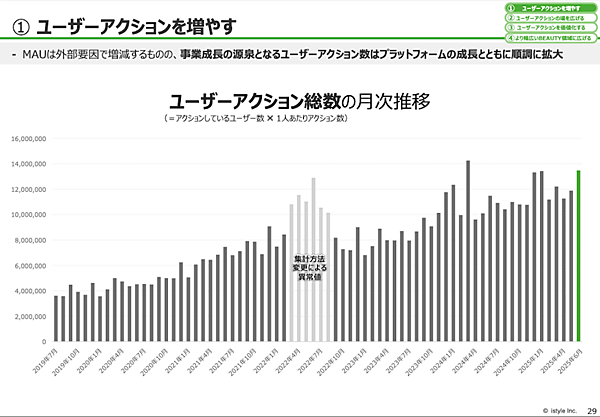 アイスタイルの成長戦略は？ 2026年6月期は830億円の売上目標。サプリメントやフェムテック領域にも進出