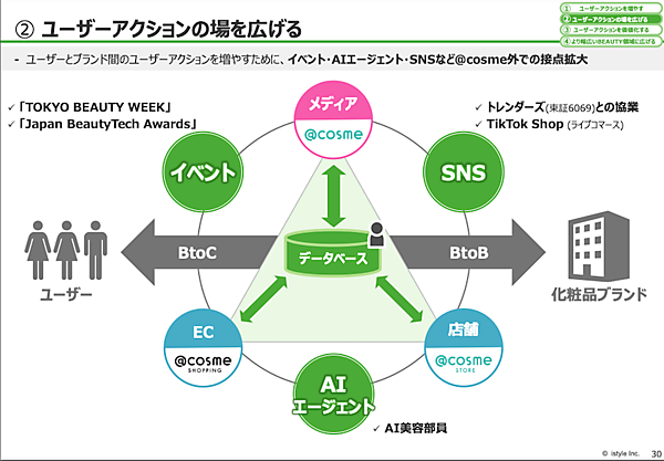 アイスタイルの成長戦略は？ 2026年6月期は830億円の売上目標。サプリメントやフェムテック領域にも進出