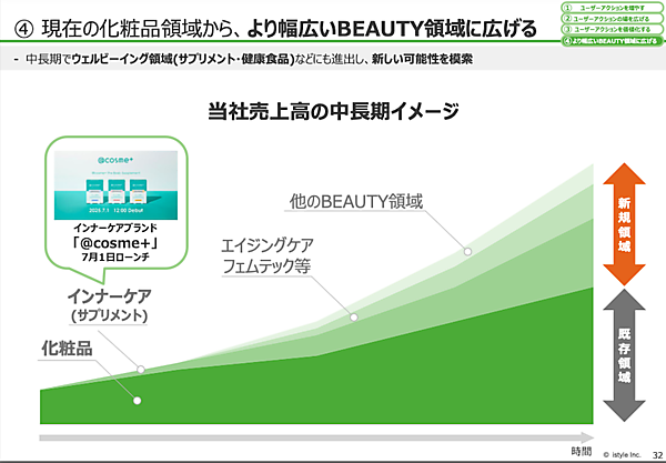 アイスタイルの成長戦略は？ 2026年6月期は830億円の売上目標。サプリメントやフェムテック領域にも進出