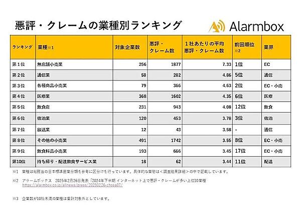 悪評・クレームの業種別ランキング