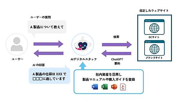 ecbeingの「AIデジタルスタッフ」がAIチャットボットから「AIエージェント」へと進化。「商品ご案内機能」「オフラインデータ連携」を実装