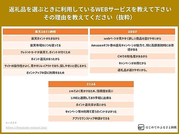 返礼品を選ぶときに利用しているWebサービスについて、その理由（抜粋）