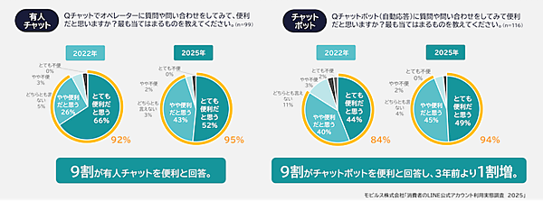 【LINE公式アカウント調査】60代以上のLINEの利用率が約7割。20～30代は低下傾向、「TikTok」が大きく拡大。友だち追加した業種は「ショッピング」が最多で6割