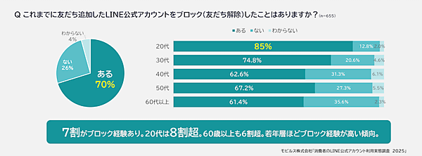 【LINE公式アカウント調査】60代以上のLINEの利用率が約7割。20～30代は低下傾向、「TikTok」が大きく拡大。友だち追加した業種は「ショッピング」が最多で6割