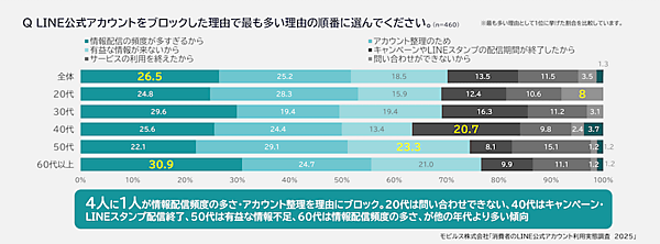 【LINE公式アカウント調査】60代以上のLINEの利用率が約7割。20～30代は低下傾向、「TikTok」が大きく拡大。友だち追加した業種は「ショッピング」が最多で6割