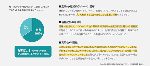 【LINE公式アカウント調査】60代以上のLINEの利用率が約7割。20～30代は低下傾向、「TikTok」が大きく拡大。友だち追加した業種は「ショッピング」が最多で6割