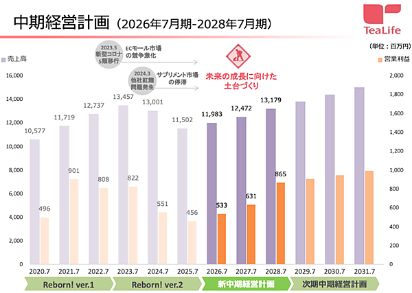 ECモール内の競争激化や紅麹問題の影響で新中期経営計画は「未来の成長に向けた土台づくり」。ティーライフの戦略