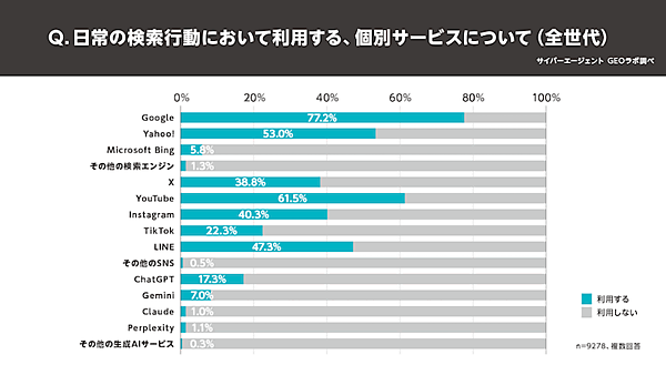生成AI利用ユーザーの3割、「検索エンジンから生成AIへの切り替わりの度合いは半分以上」【サイバーエージェントのGEO研究組織の調査】 「ChatGPT」の利用率は17.3%