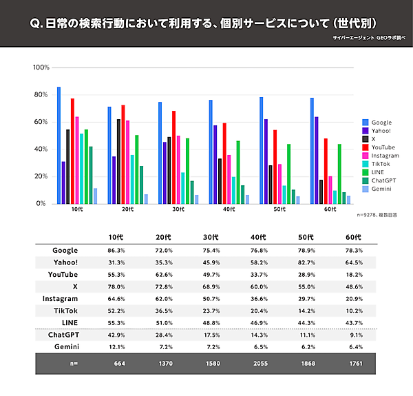 生成AI利用ユーザーの3割、「検索エンジンから生成AIへの切り替わりの度合いは半分以上」【サイバーエージェントのGEO研究組織の調査】 世代別の検索行動の変化
