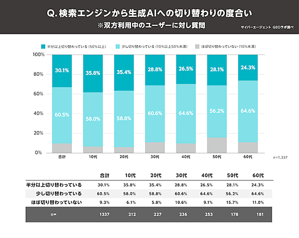 生成AI利用ユーザーの3割、「検索エンジンから生成AIへの切り替わりの度合いは半分以上」【サイバーエージェントのGEO研究組織の調査】 70.5%が「生成AIを現在も使用することがある」と回答