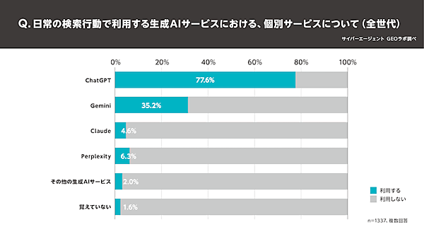 生成AI利用ユーザーの3割、「検索エンジンから生成AIへの切り替わりの度合いは半分以上」【サイバーエージェントのGEO研究組織の調査】 検索行動で利用する生成AIサービス