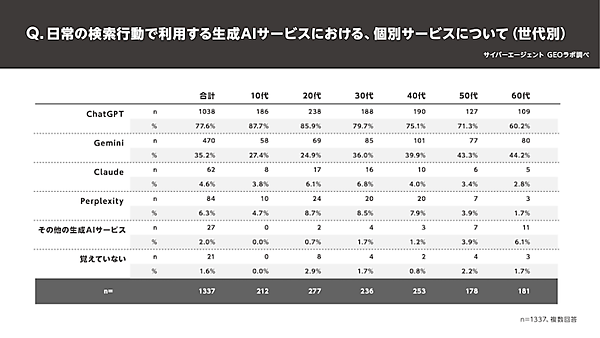 生成AI利用ユーザーの3割、「検索エンジンから生成AIへの切り替わりの度合いは半分以上」【サイバーエージェントのGEO研究組織の調査】一方で、50代（43.3%）、60代（44.2%）では「Gemini」の利用率が4割を超えた。高年齢層では「Gemini」も有力な選択肢となっていることがわかった