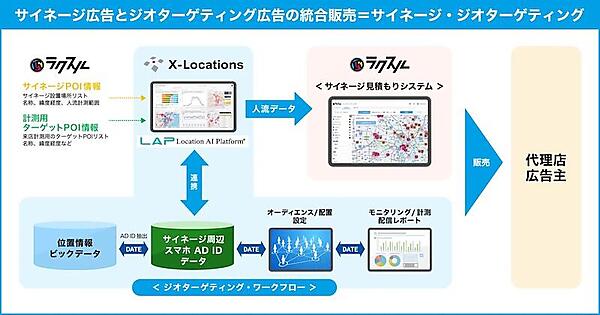 サイネージ広告とジオターゲティング広告を統合販売する