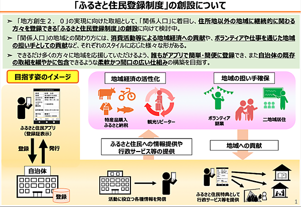 「ふるさと住民登録制度」は、実際に居住していなくても、任意で継続的に関わりたい地域を選び登録できる仕組み
