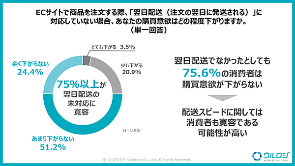ディーエムソリューションズが実施した「EC・通販の発送に関する消費者意識調査」