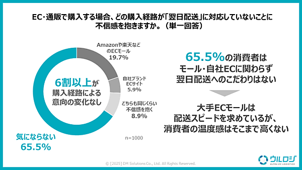 ディーエムソリューションズが実施した「EC・通販の発送に関する消費者意識調査」