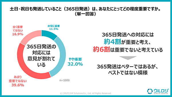 ディーエムソリューションズが実施した「EC・通販の発送に関する消費者意識調査」