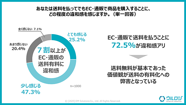ディーエムソリューションズが実施した「EC・通販の発送に関する消費者意識調査」
