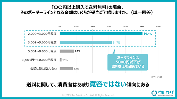 ディーエムソリューションズが実施した「EC・通販の発送に関する消費者意識調査」