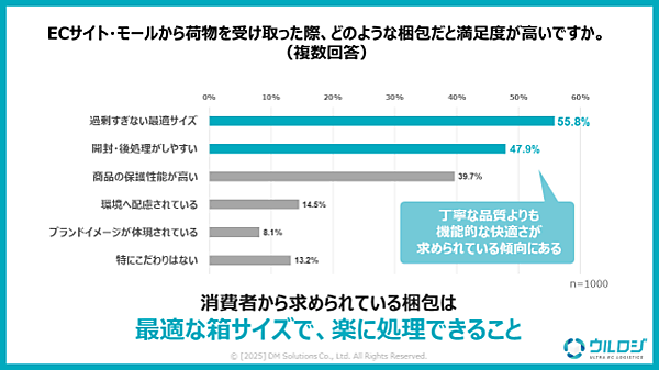 ディーエムソリューションズが実施した「EC・通販の発送に関する消費者意識調査」